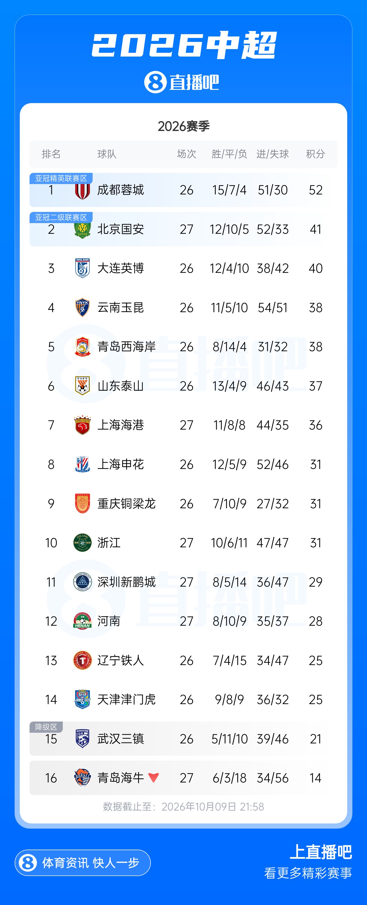 早报：千球进度98%