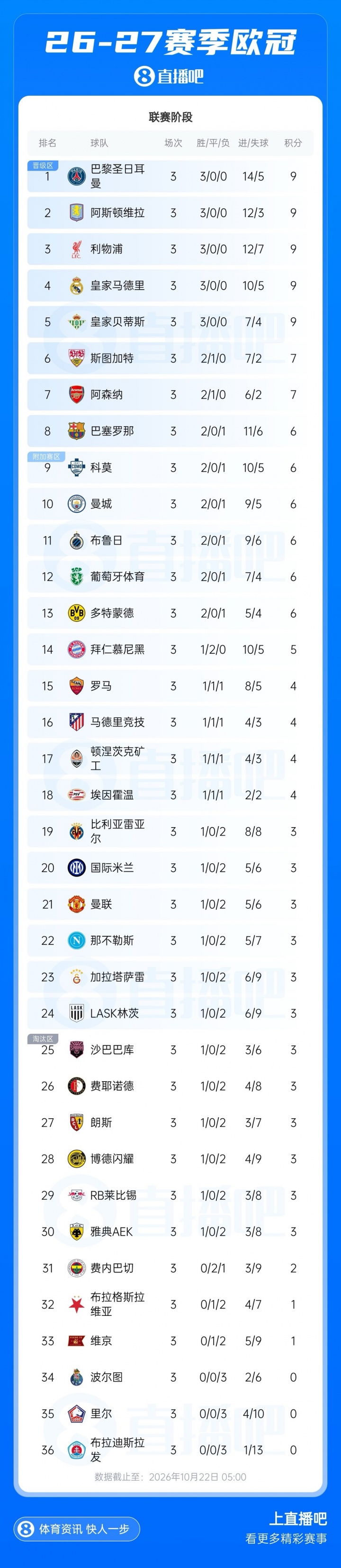 欧冠积分榜:巴黎、维拉、红军、皇马、贝蒂斯全胜,曼联跌至第21